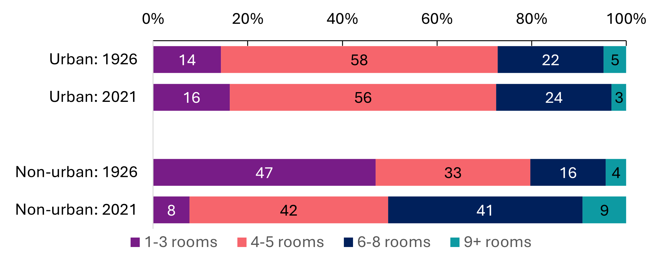 bar chart showing rooms per household as described in text above