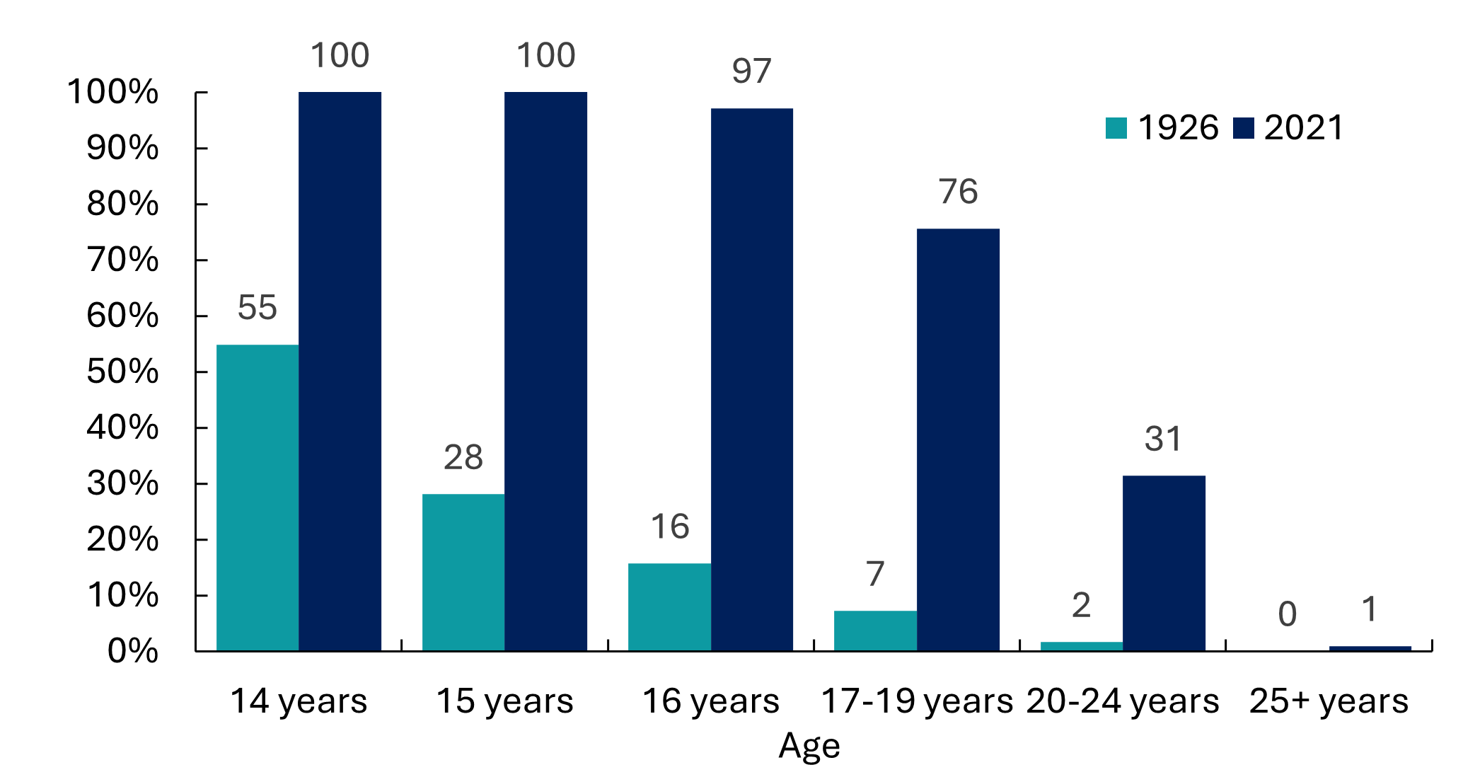 bar chart showing children in full time education as described in text above