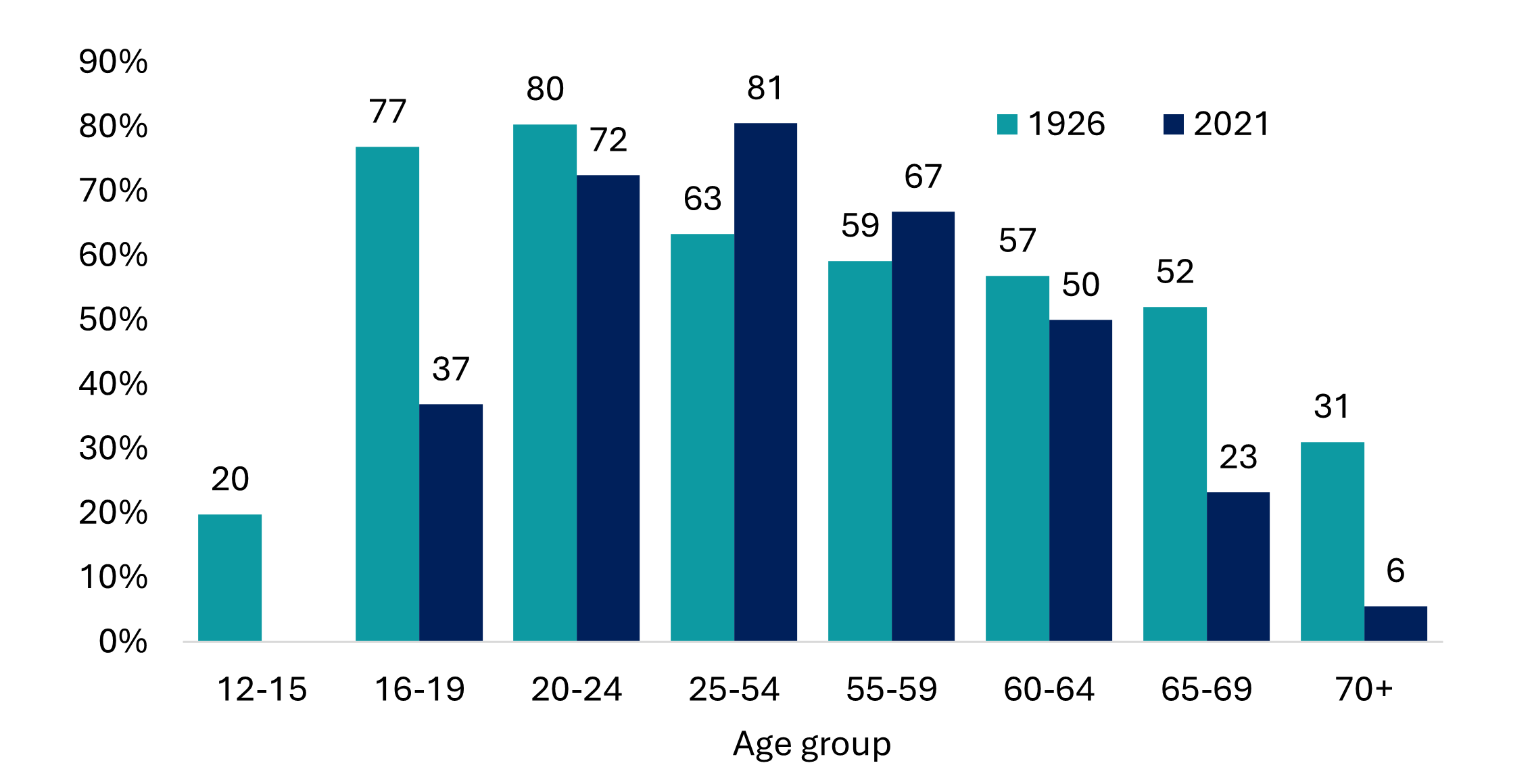 bar chart showing population who were working or looking for work by age group as described in text below