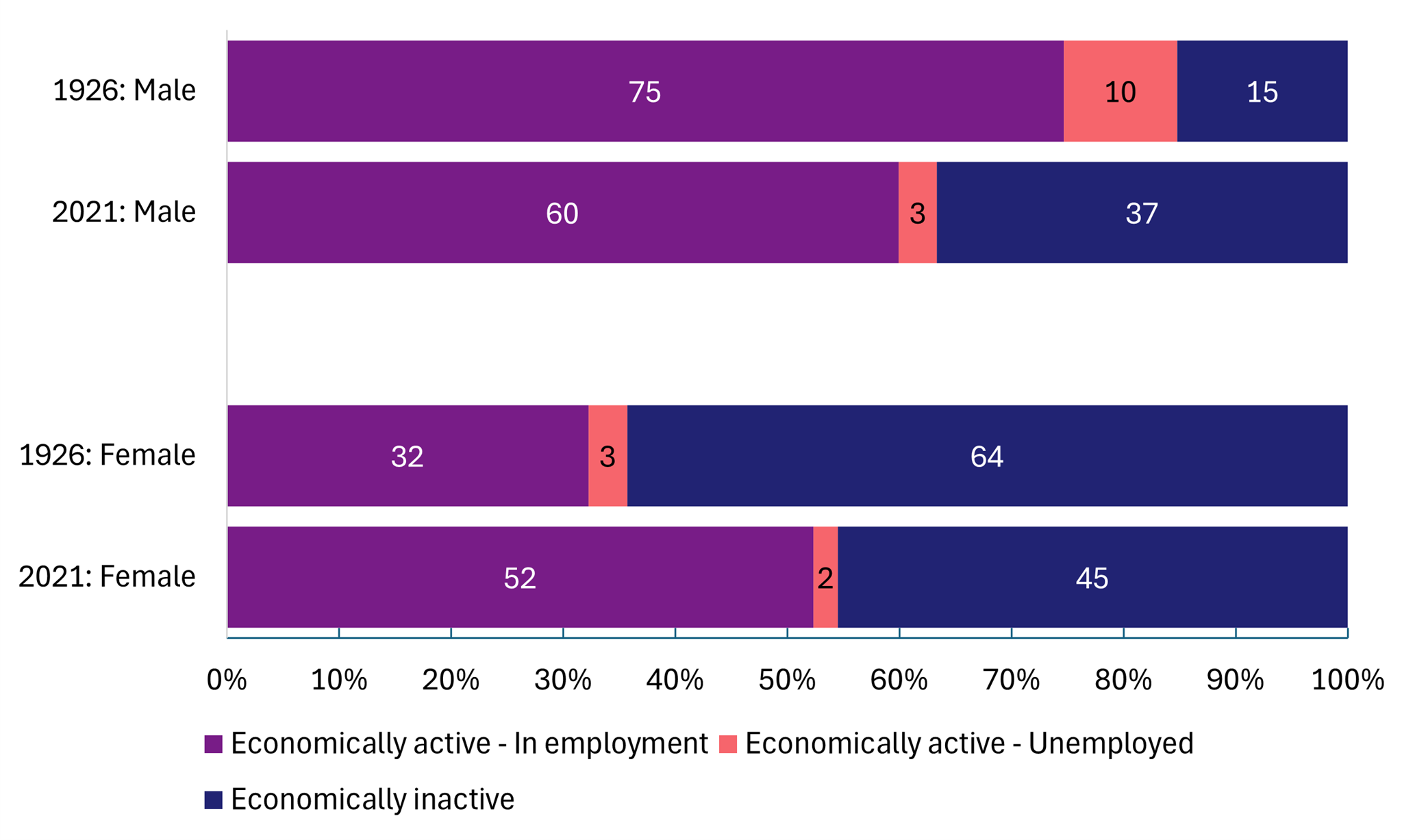 bar chart showing economically active population by sex as described in text below